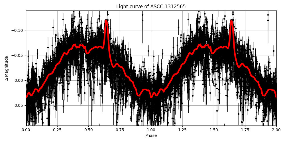 Light curve