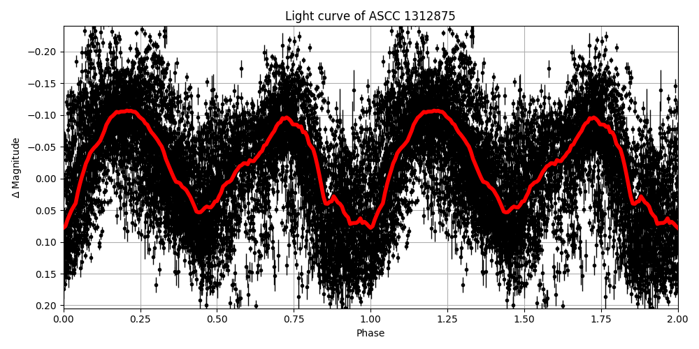 Light curve