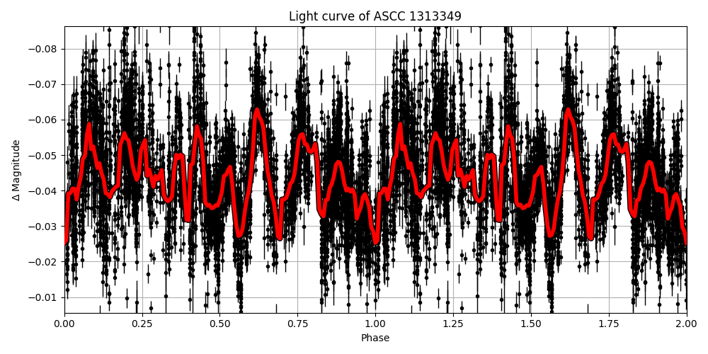 Light curve