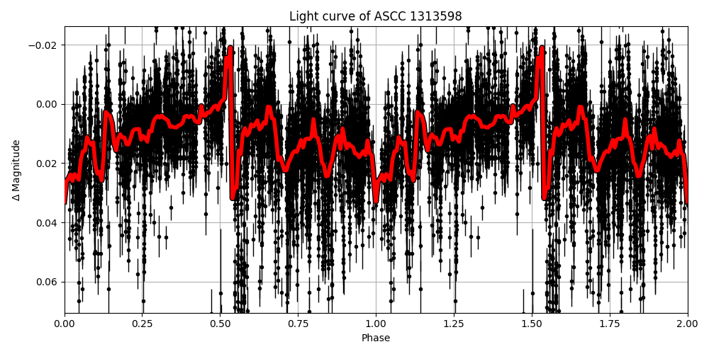 Light curve