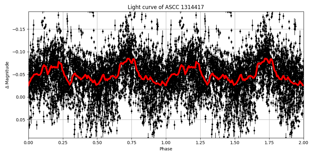 Light curve