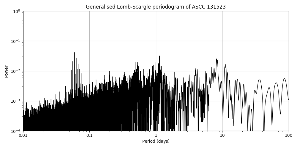 Periodogram
