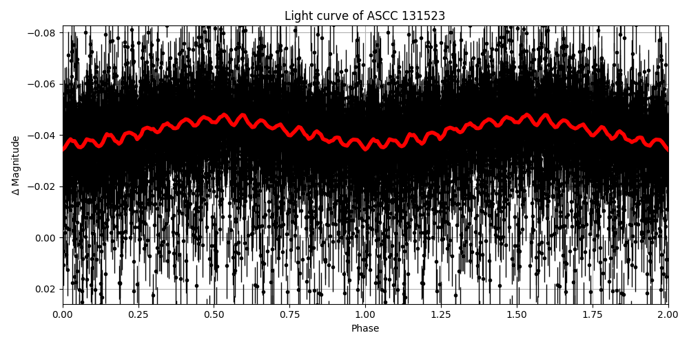Light curve