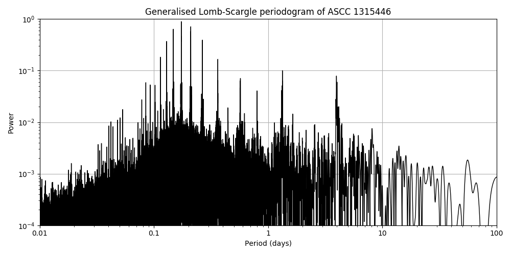 Periodogram