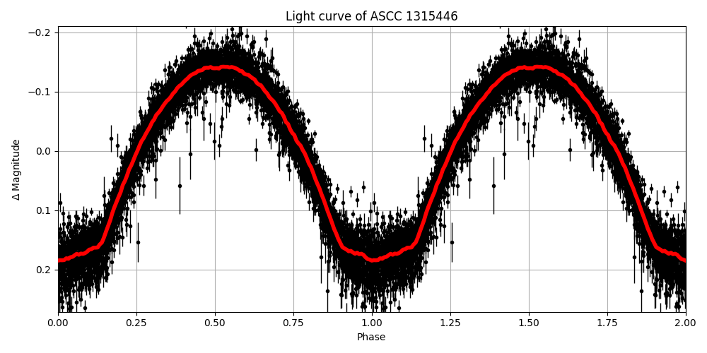 Light curve