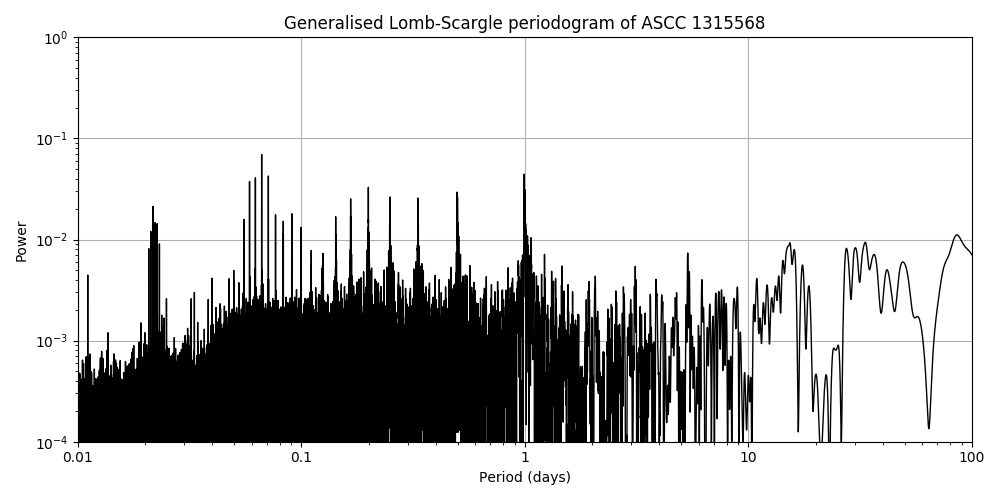 Periodogram
