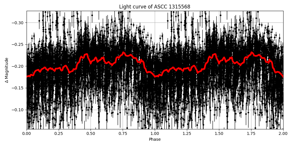 Light curve