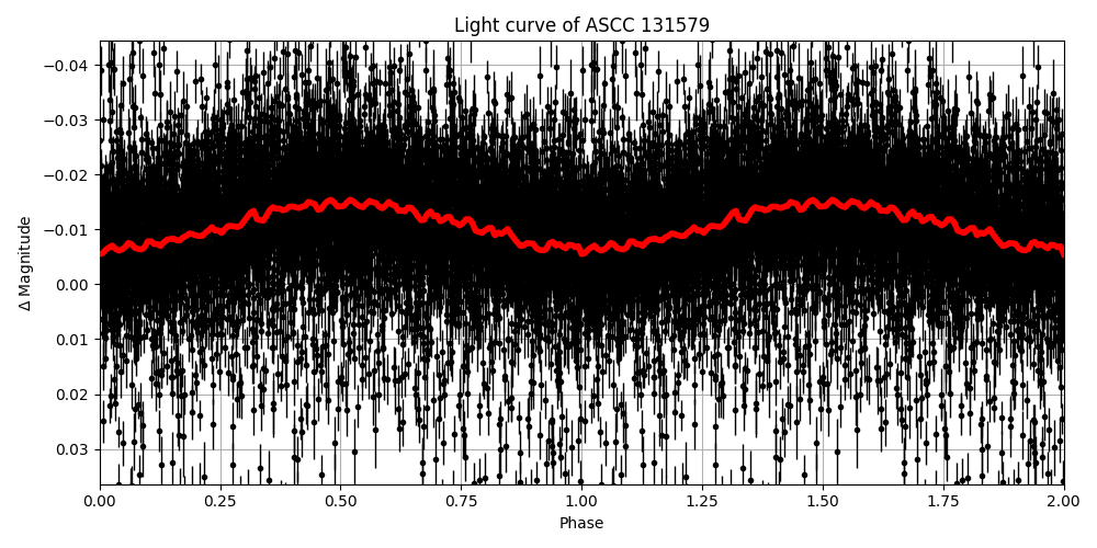 Light curve
