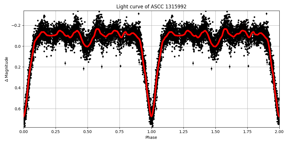 Light curve