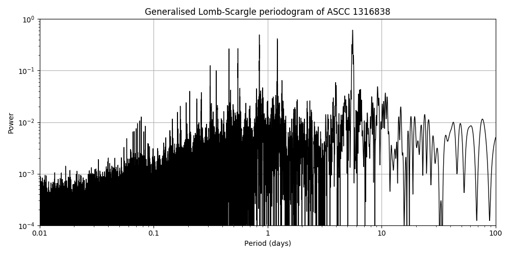 Periodogram