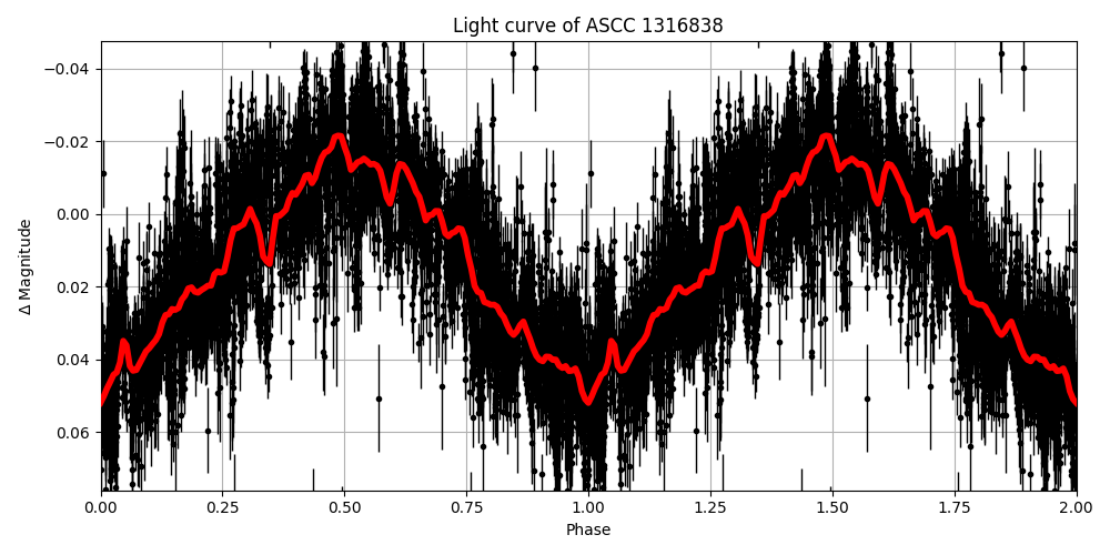 Light curve