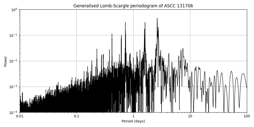 Periodogram