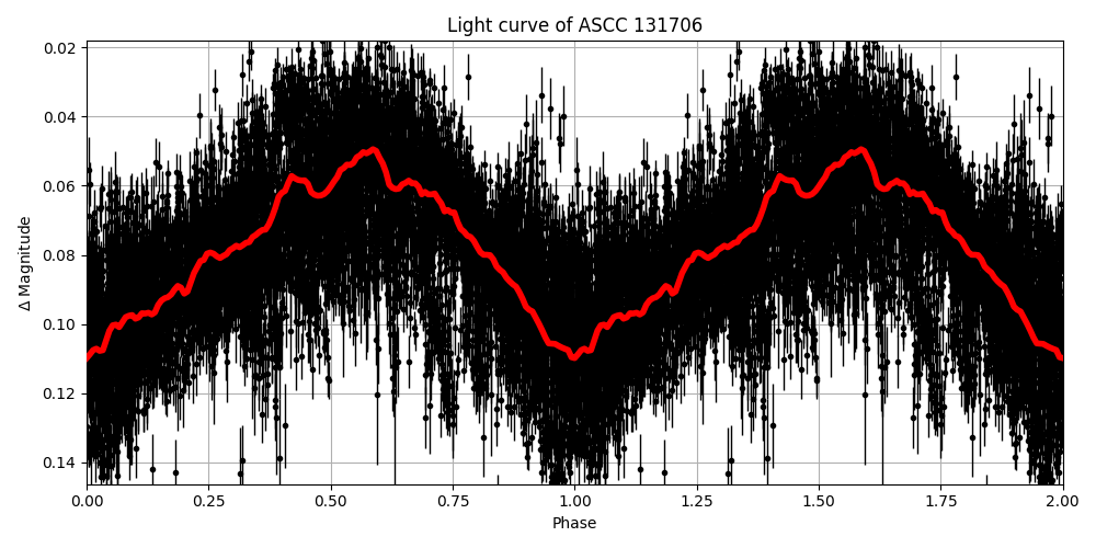 Light curve