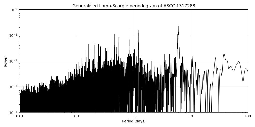Periodogram