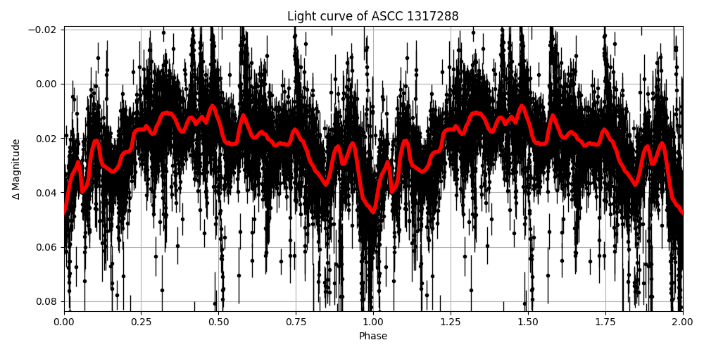 Light curve