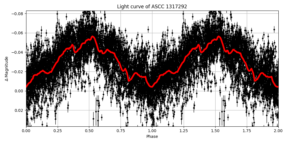 Light curve