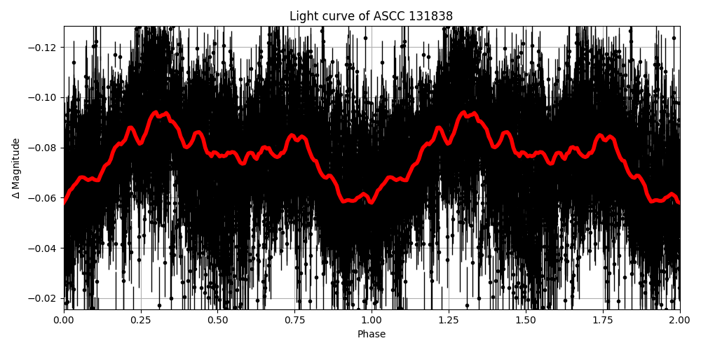 Light curve