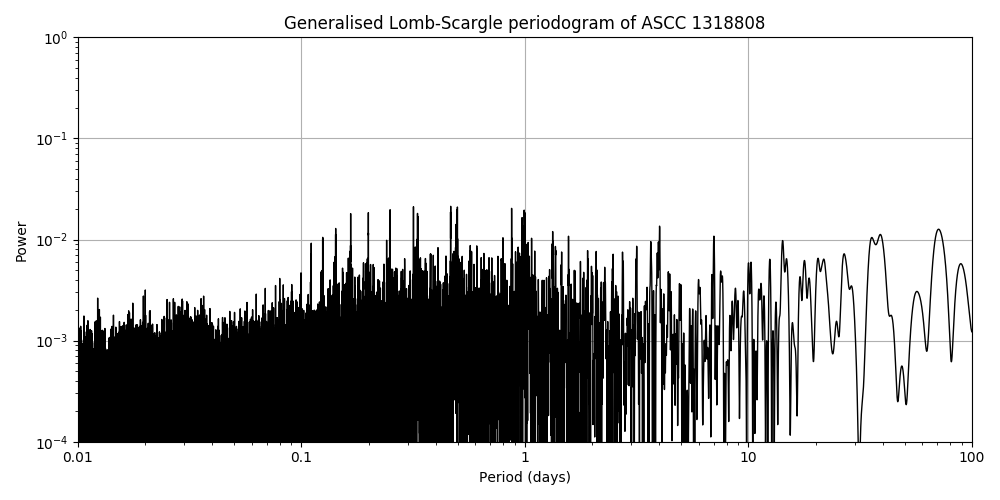 Periodogram