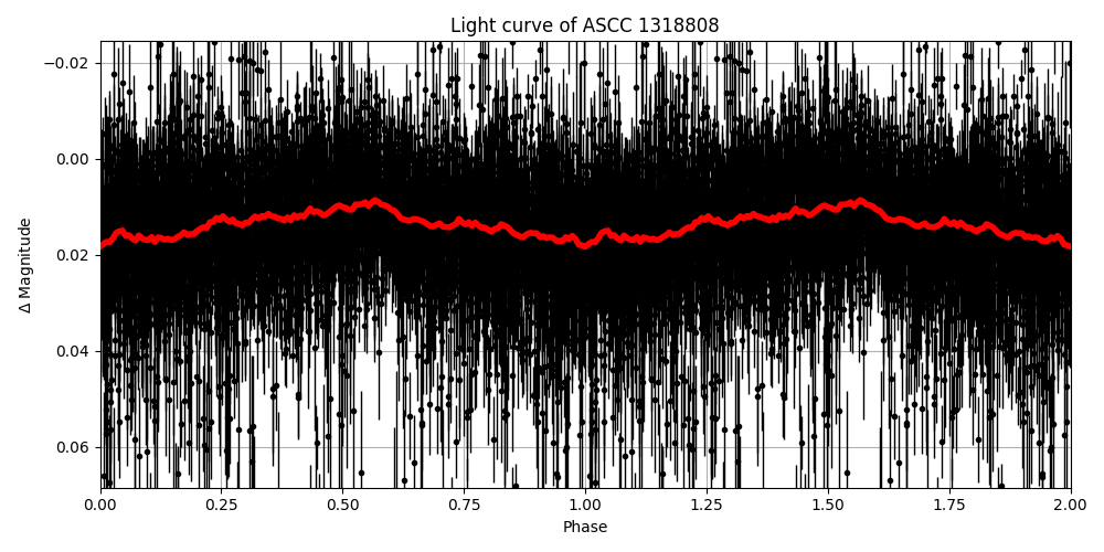 Light curve