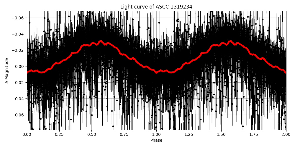Light curve