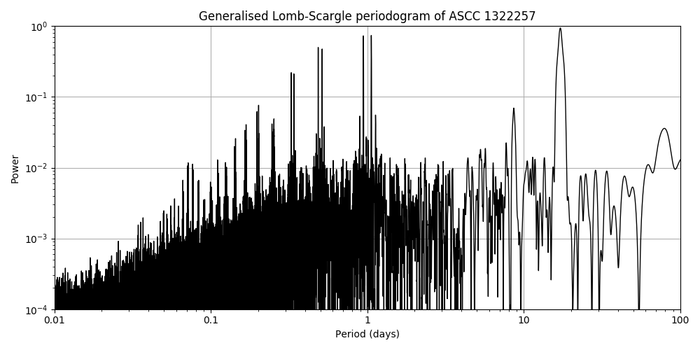 Periodogram