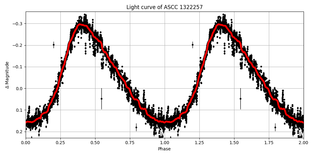 Light curve