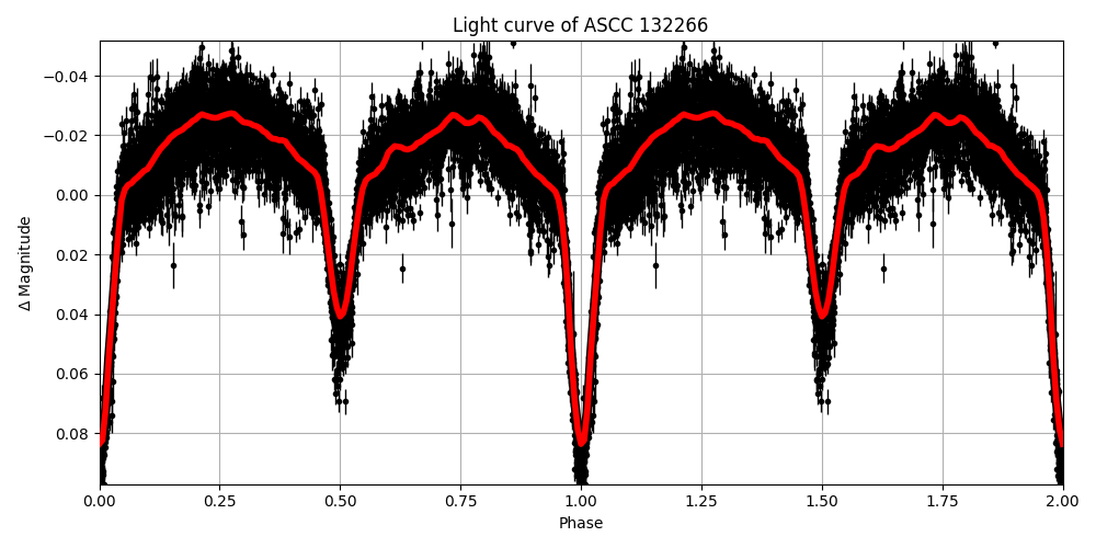 Light curve