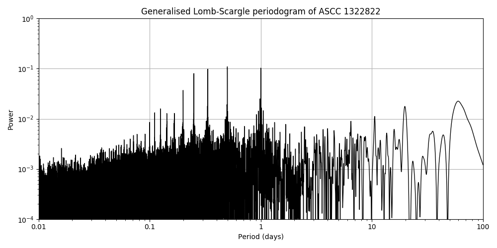 Periodogram