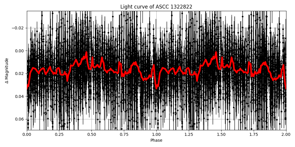 Light curve