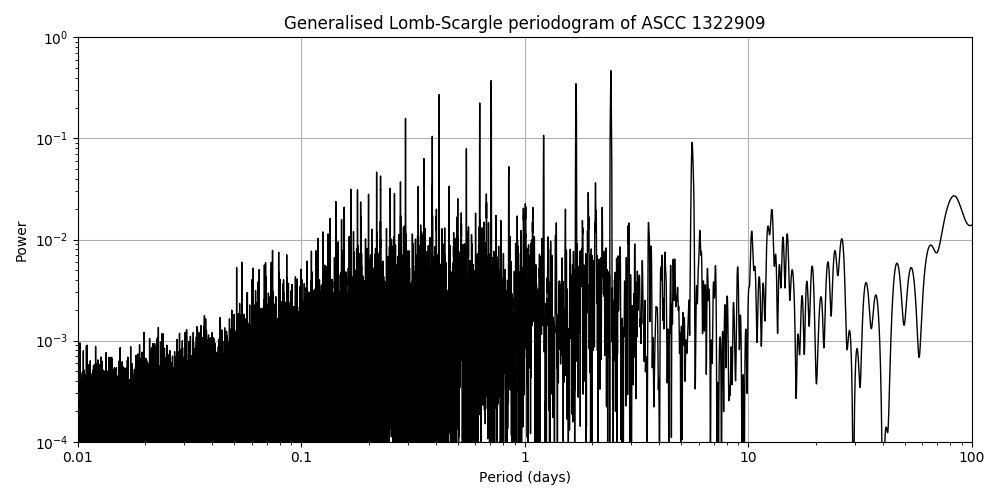 Periodogram