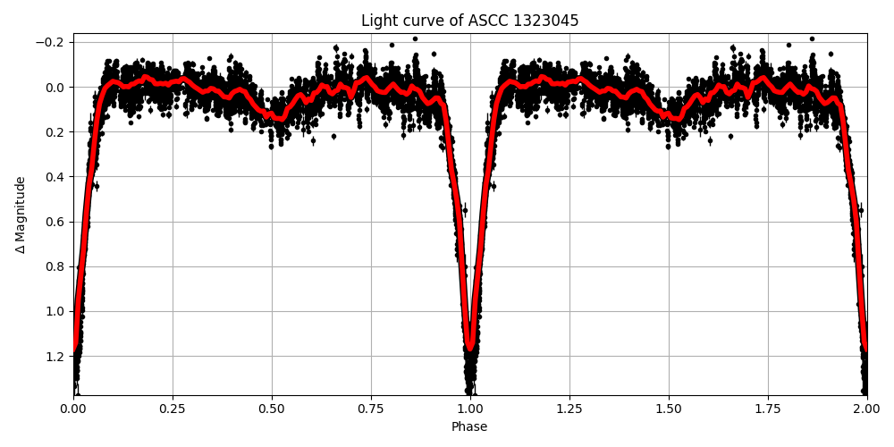 Light curve