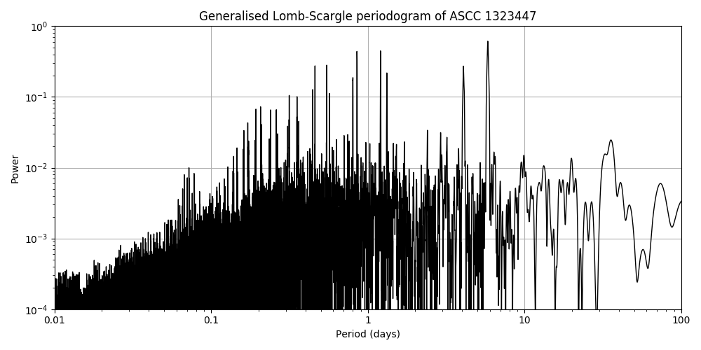 Periodogram