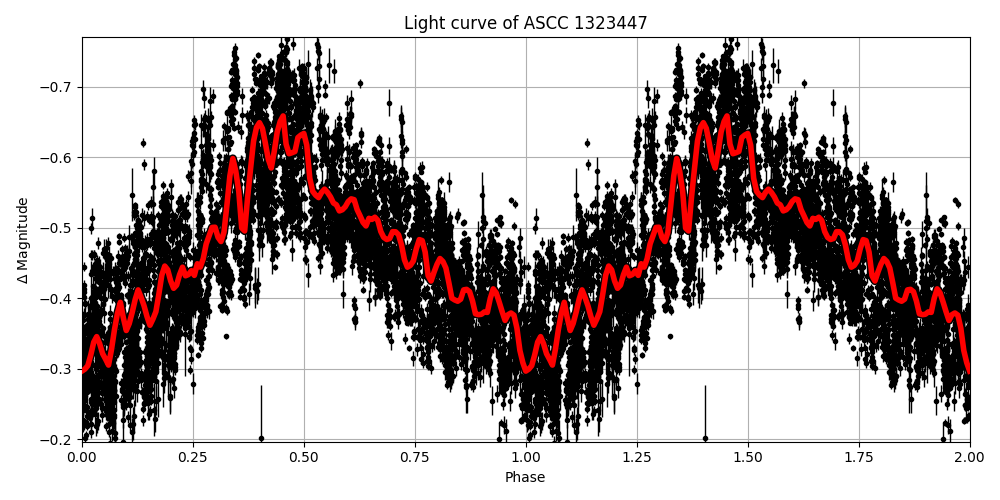 Light curve