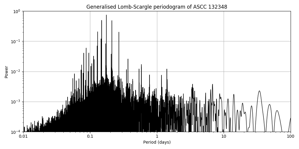 Periodogram