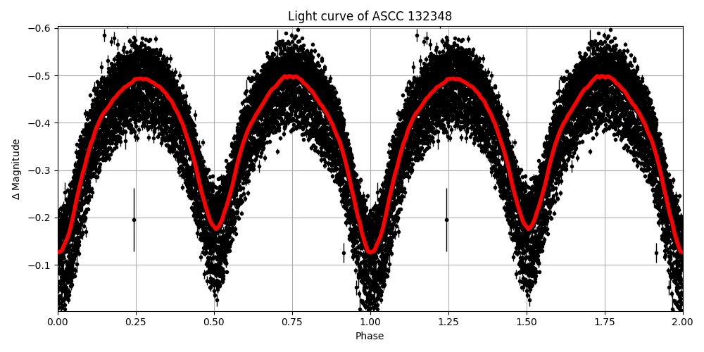 Light curve