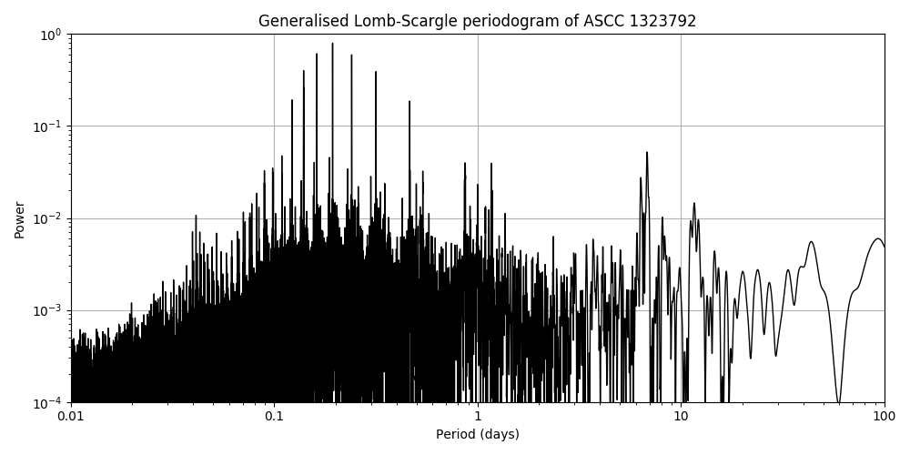 Periodogram