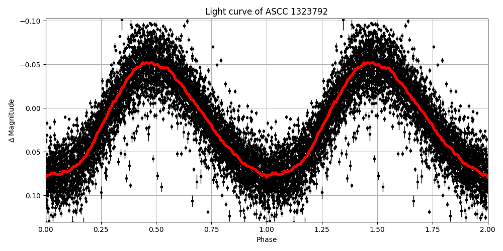 Light curve