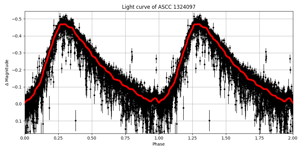 Light curve