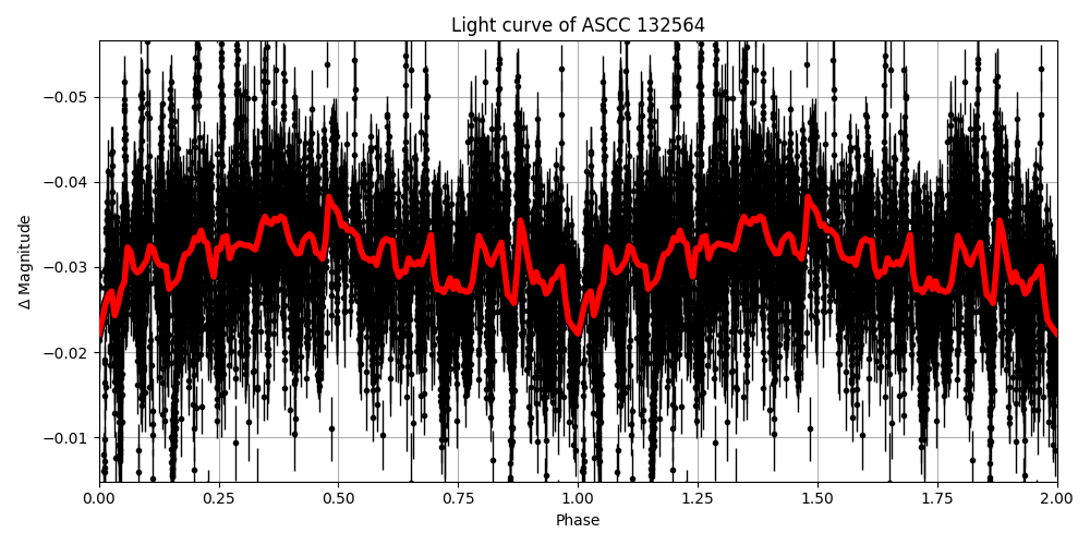 Light curve