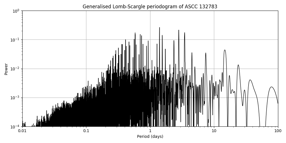 Periodogram