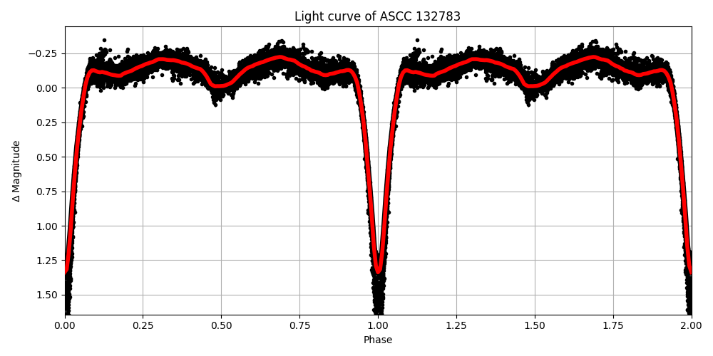 Light curve