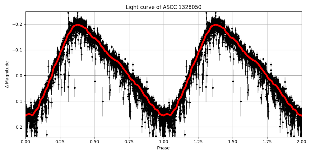 Light curve