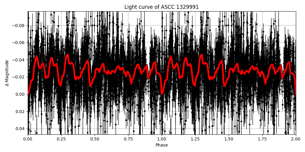 Light curve