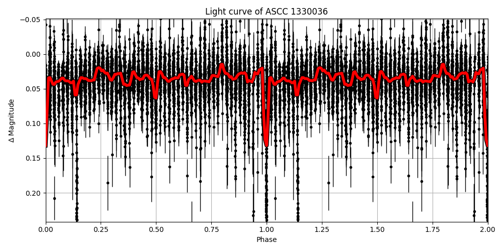 Light curve