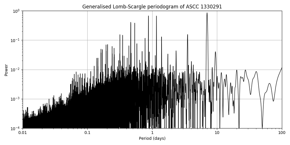 Periodogram