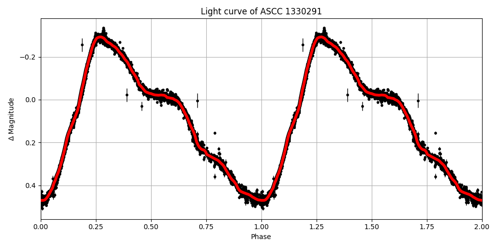 Light curve
