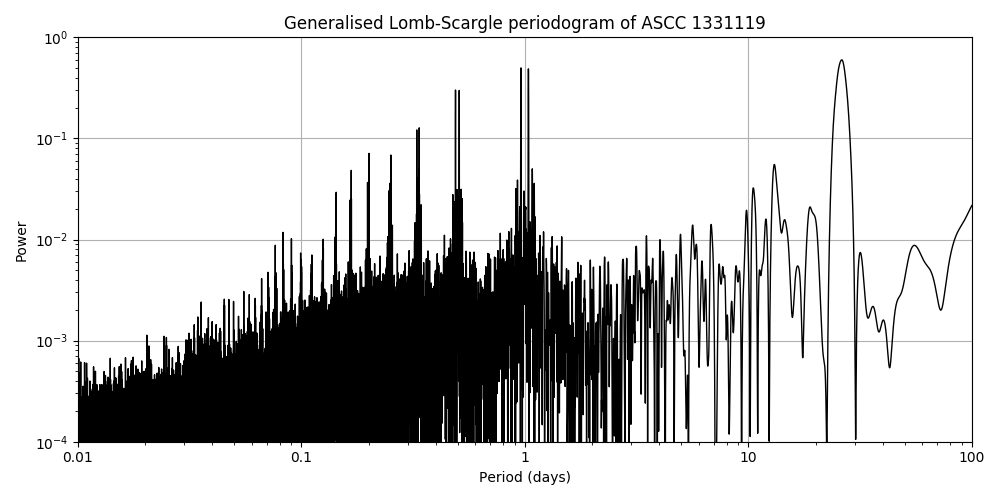 Periodogram