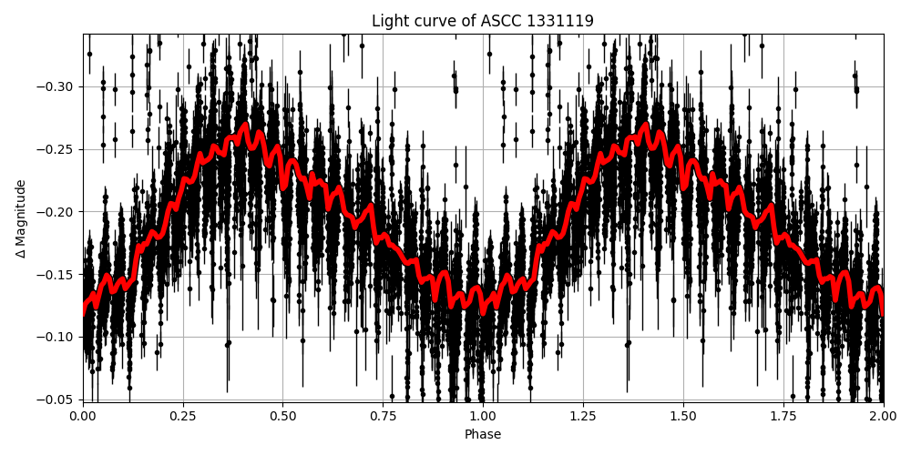 Light curve