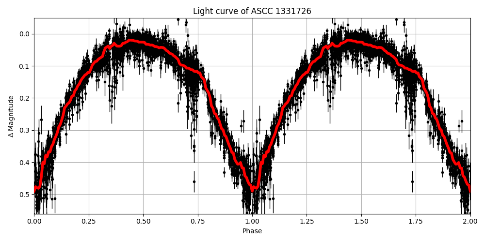 Light curve