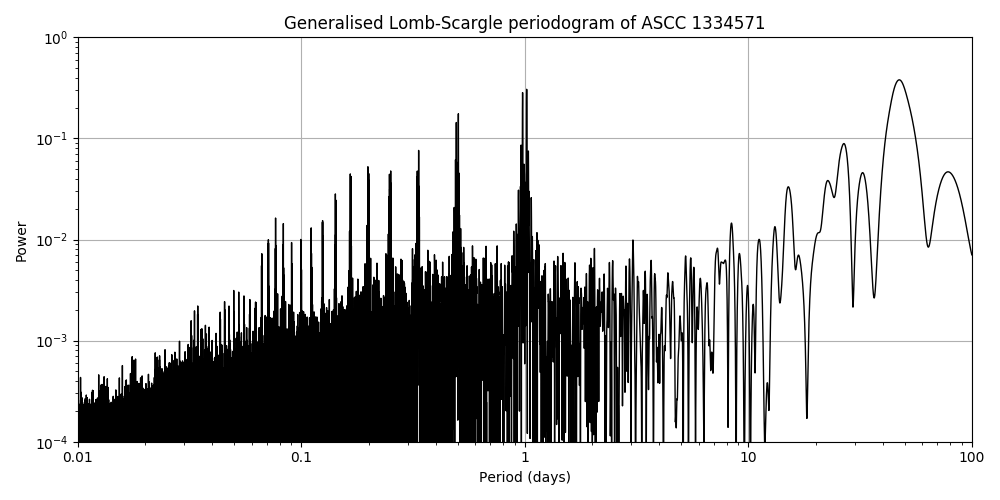 Periodogram